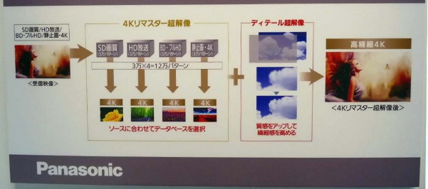 На стенде Panasonic показывается, как функция «4K Remaster», сочетающая в себе «Fine Remaster Engine», в реальном времени может сделать регулировки изображенийstyle=
