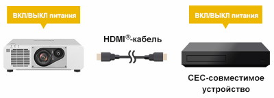 Включение / выключение питания от CEC-совместимого источника сигнала через HDMI