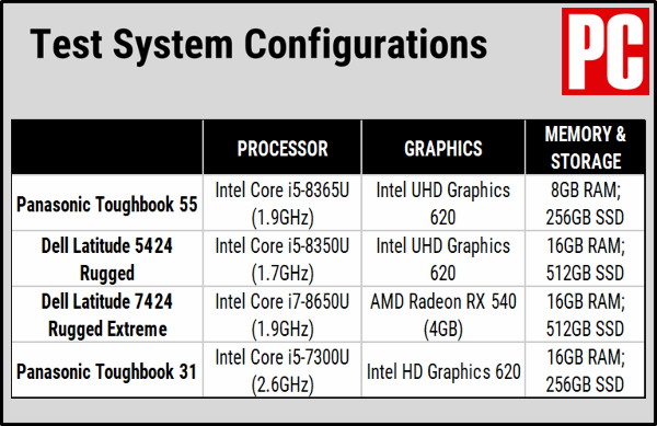 Panasonic Toughbook FZ-55 - Диаграмма производительности.