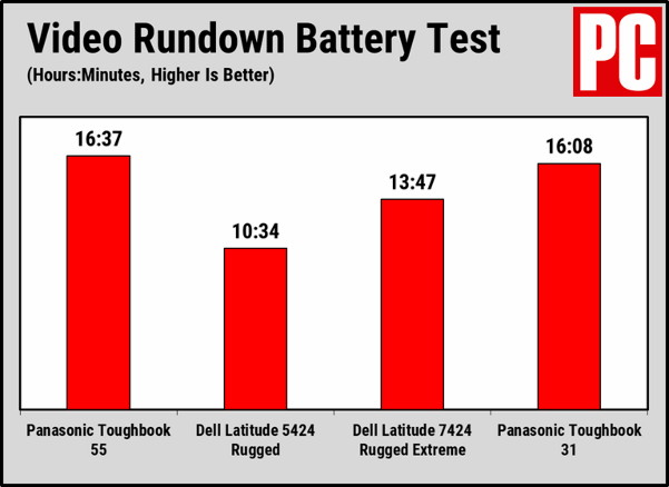 Panasonic Toughbook FZ-55 - Диаграмма производительности.