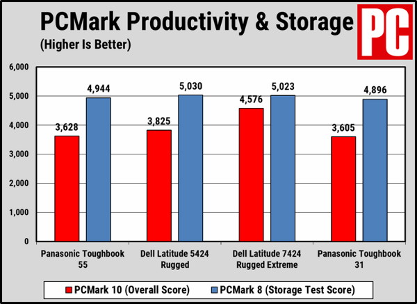 Panasonic Toughbook FZ-55 - Диаграмма производительности.