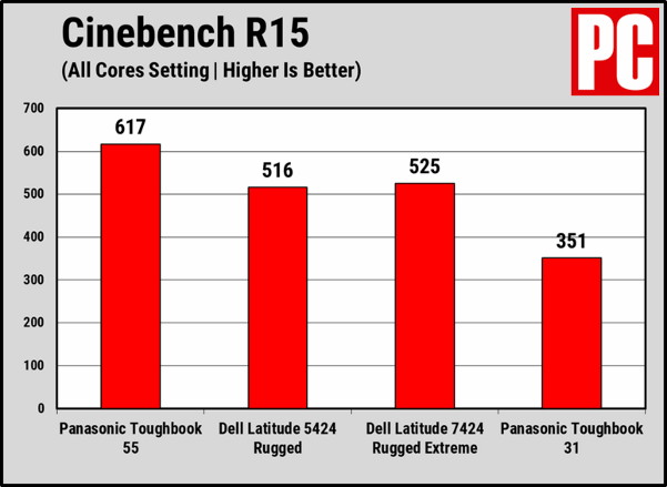 Panasonic Toughbook FZ-55 - Диаграмма производительности.